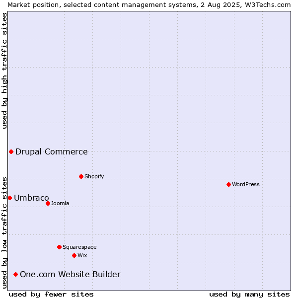 Market position of One.com Website Builder vs. Drupal Commerce vs. Umbraco