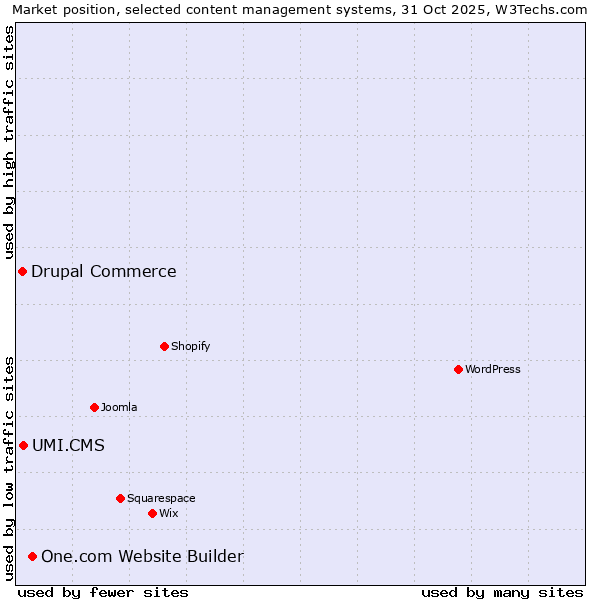 Market position of One.com Website Builder vs. UMI.CMS vs. Drupal Commerce