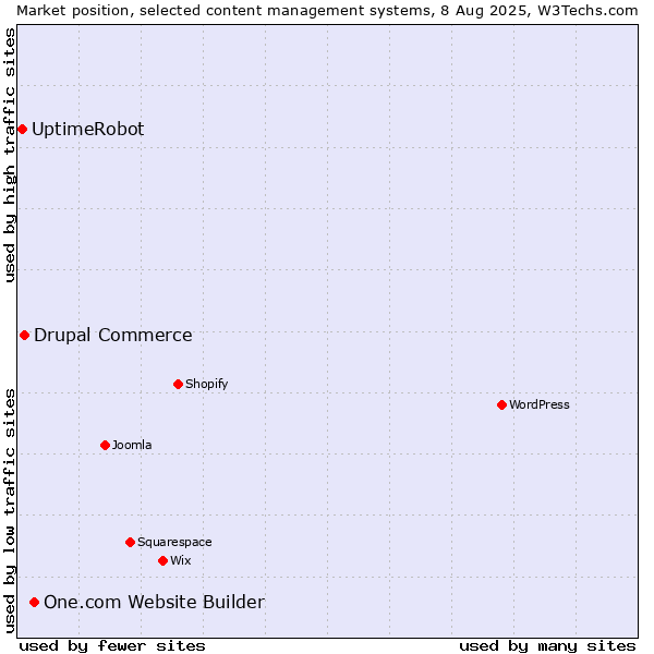 Market position of One.com Website Builder vs. Drupal Commerce vs. UptimeRobot