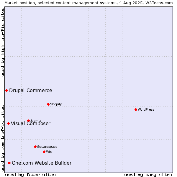 Market position of One.com Website Builder vs. Visual Composer vs. Drupal Commerce