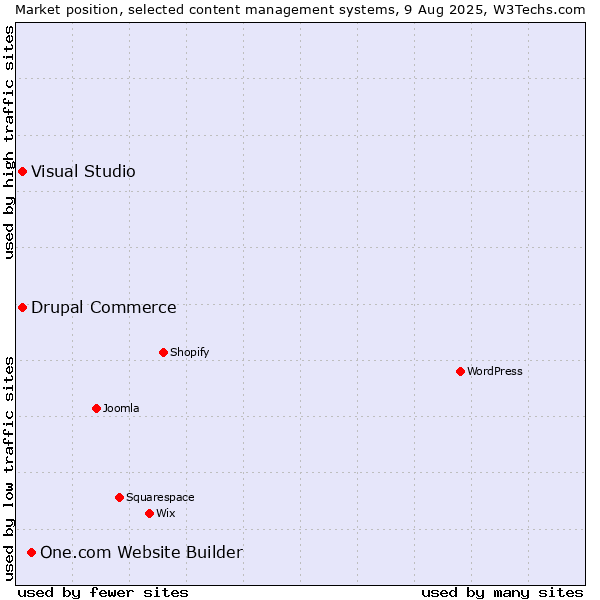 Market position of One.com Website Builder vs. Visual Studio vs. Drupal Commerce