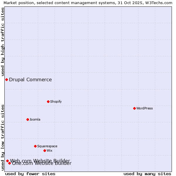 Market position of One.com Website Builder vs. Web.com Website Builder vs. Drupal Commerce
