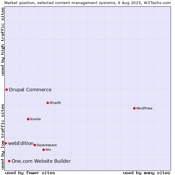 Market position of One.com Website Builder vs. Drupal Commerce vs. webEdition