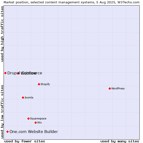 Market position of Webflow vs. One.com Website Builder vs. Drupal Commerce