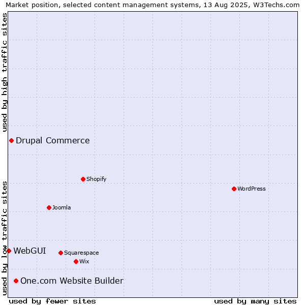 Market position of One.com Website Builder vs. Drupal Commerce vs. WebGUI