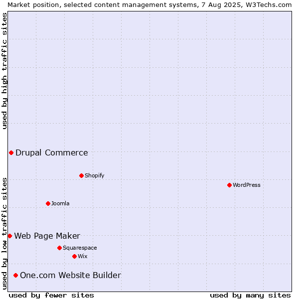 Market position of One.com Website Builder vs. Drupal Commerce vs. Web Page Maker