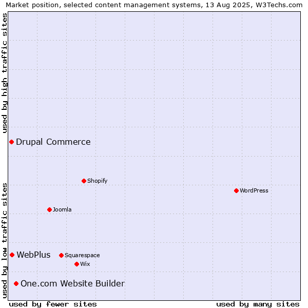 Market position of One.com Website Builder vs. WebPlus vs. Drupal Commerce
