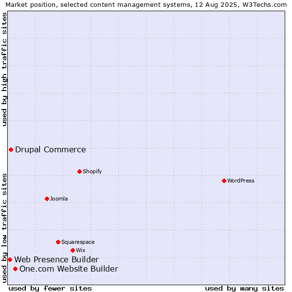 Market position of One.com Website Builder vs. Drupal Commerce vs. Web Presence Builder
