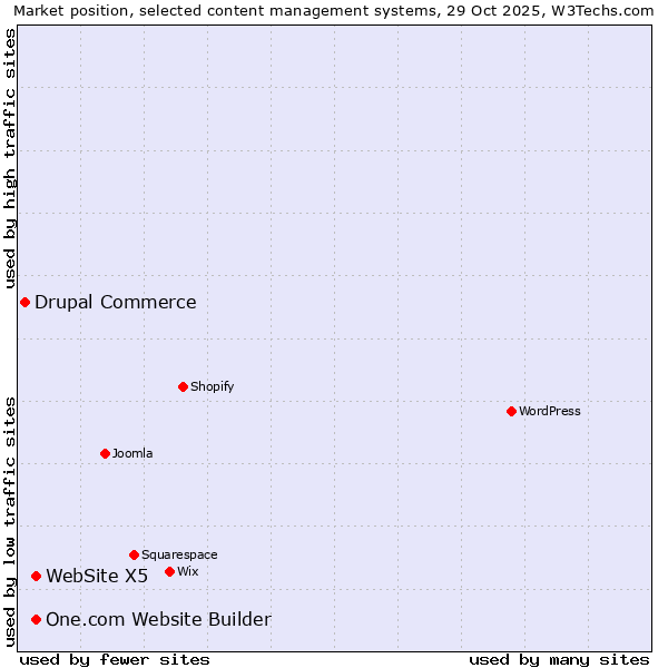 Market position of One.com Website Builder vs. WebSite X5 vs. Drupal Commerce
