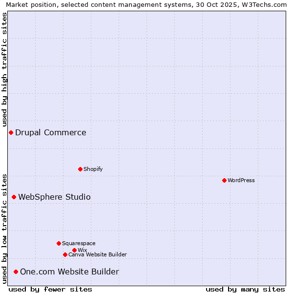 Market position of One.com Website Builder vs. WebSphere Studio vs. Drupal Commerce