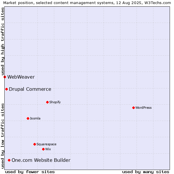 Market position of One.com Website Builder vs. Drupal Commerce vs. WebWeaver