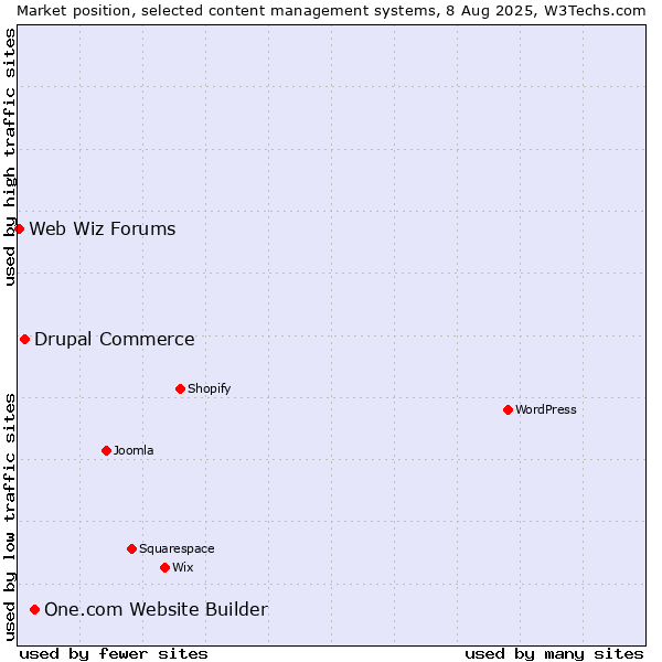 Market position of One.com Website Builder vs. Drupal Commerce vs. Web Wiz Forums
