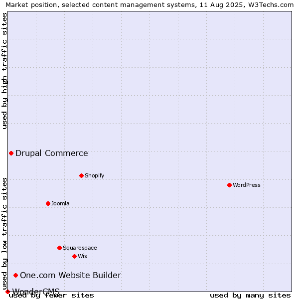 Market position of One.com Website Builder vs. Drupal Commerce vs. WonderCMS