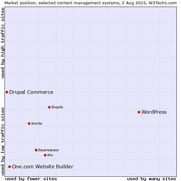 Market position of WordPress vs. One.com Website Builder vs. Drupal Commerce
