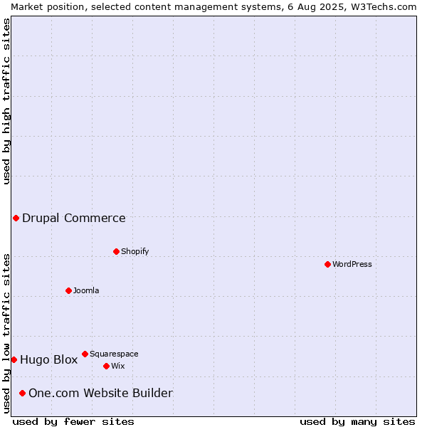 Market position of One.com Website Builder vs. Drupal Commerce vs. Hugo Blox