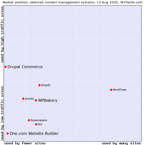 Market position of WPBakery vs. One.com Website Builder vs. Drupal Commerce