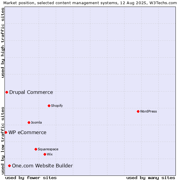 Market position of One.com Website Builder vs. Drupal Commerce vs. WP eCommerce