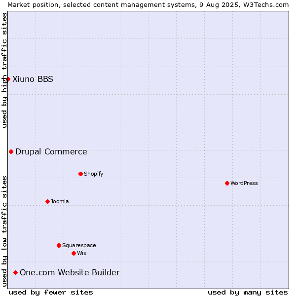 Market position of One.com Website Builder vs. Drupal Commerce vs. Xiuno BBS