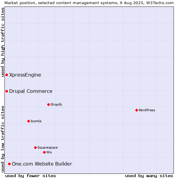 Market position of One.com Website Builder vs. Drupal Commerce vs. XpressEngine
