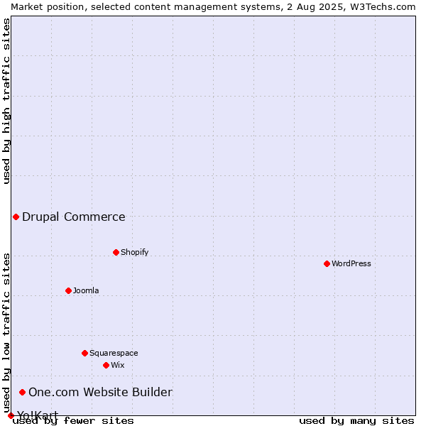 Market position of One.com Website Builder vs. Drupal Commerce vs. Yo!Kart