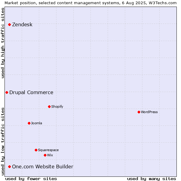 Market position of Zendesk vs. One.com Website Builder vs. Drupal Commerce