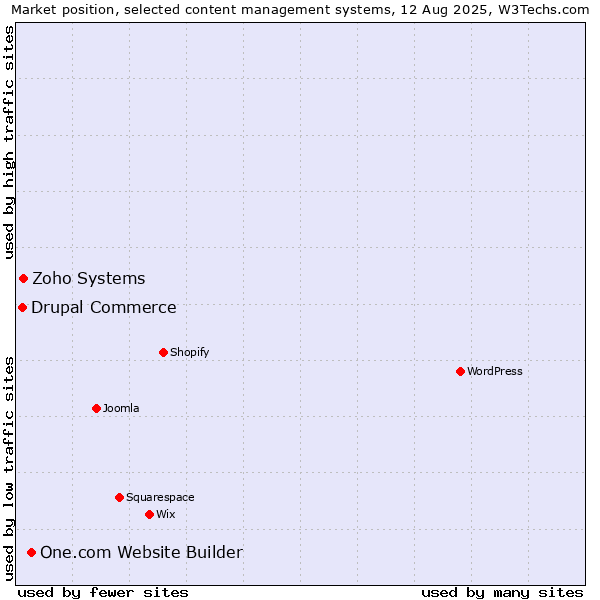 Market position of One.com Website Builder vs. Zoho Systems vs. Drupal Commerce