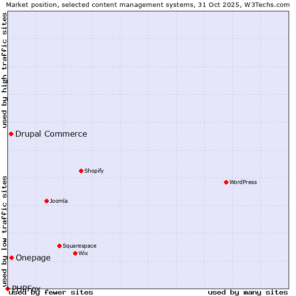 Market position of Onepage vs. Drupal Commerce vs. PHPFox