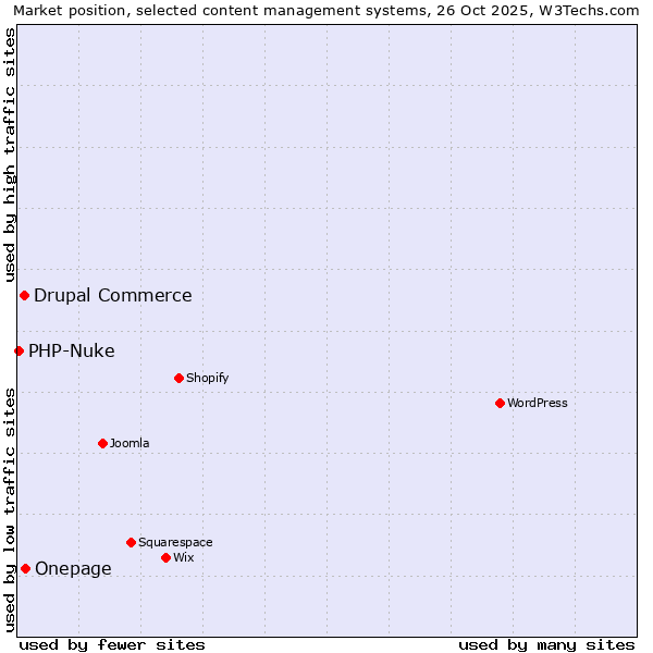Market position of Onepage vs. Drupal Commerce vs. PHP-Nuke