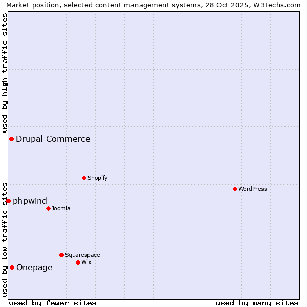 Market position of Onepage vs. Drupal Commerce vs. phpwind