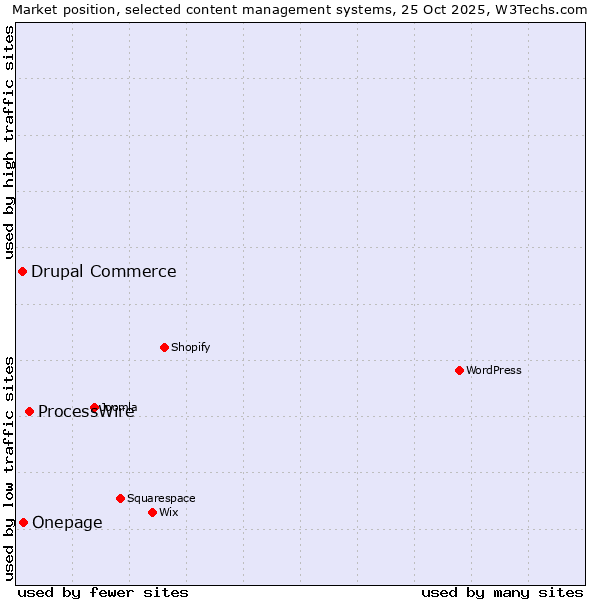 Market position of ProcessWire vs. Onepage vs. Drupal Commerce