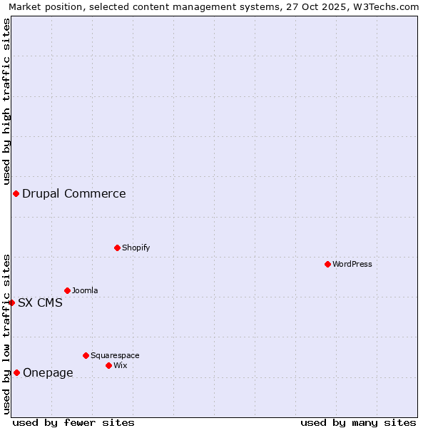 Market position of Onepage vs. Drupal Commerce vs. SX CMS