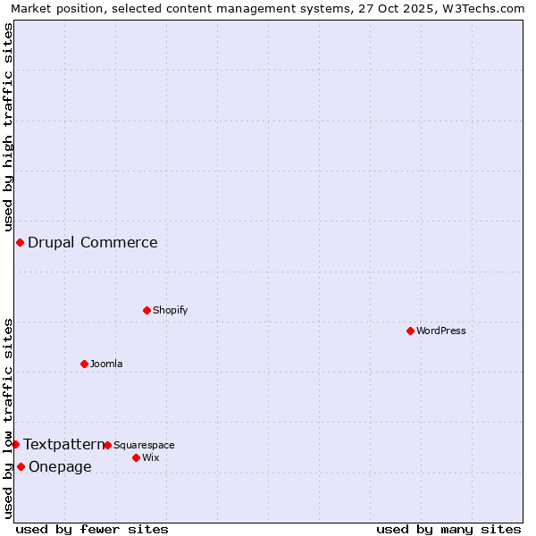 Market position of Onepage vs. Drupal Commerce vs. Textpattern