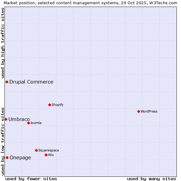Market position of Onepage vs. Drupal Commerce vs. Umbraco