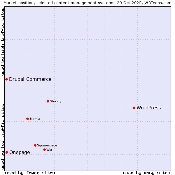 Market position of WordPress vs. Onepage vs. Drupal Commerce