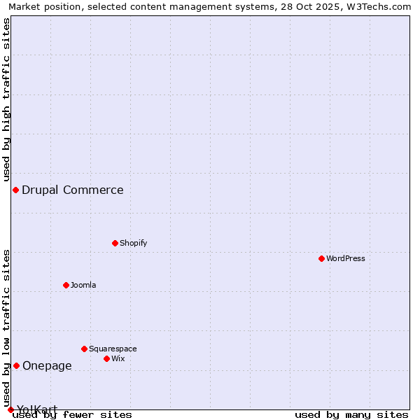 Market position of Onepage vs. Drupal Commerce vs. Yo!Kart