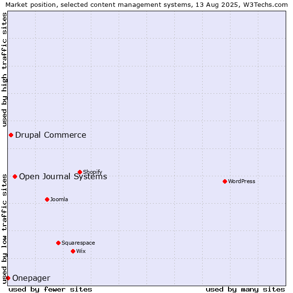 Market position of Open Journal Systems vs. Drupal Commerce vs. Onepager