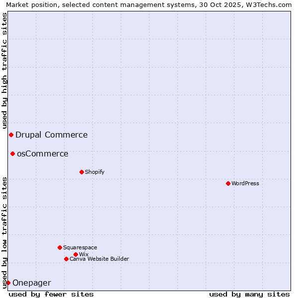 Market position of osCommerce vs. Drupal Commerce vs. Onepager