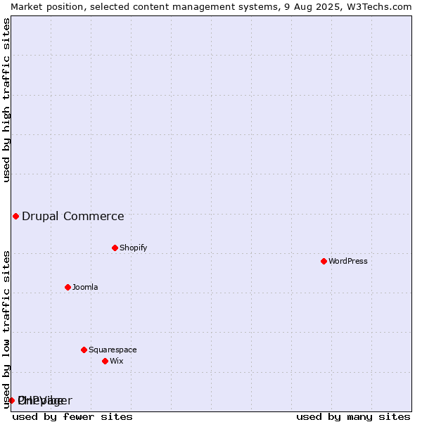 Market position of Drupal Commerce vs. PHPVibe vs. Onepager