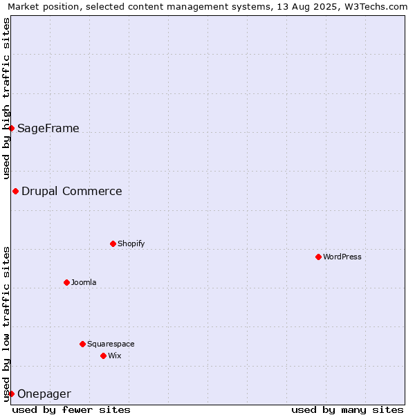 Market position of Drupal Commerce vs. SageFrame vs. Onepager