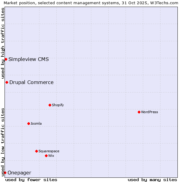 Market position of Drupal Commerce vs. Simpleview CMS vs. Onepager