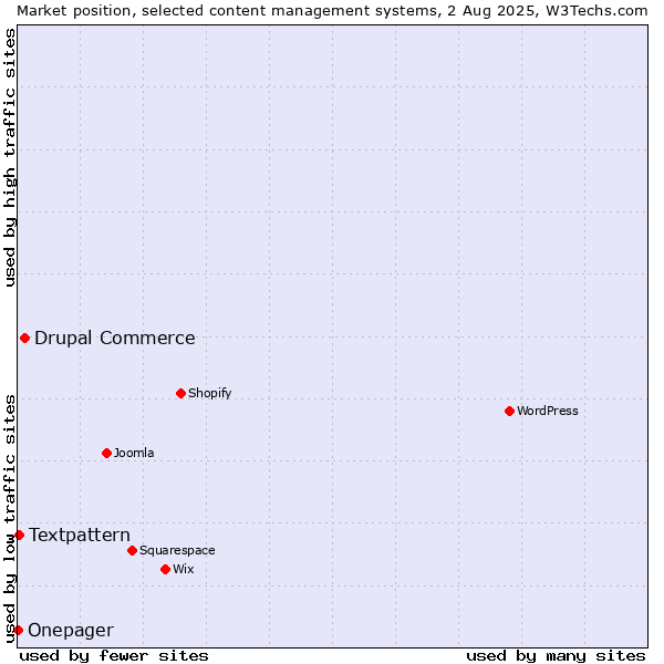 Market position of Drupal Commerce vs. Textpattern vs. Onepager