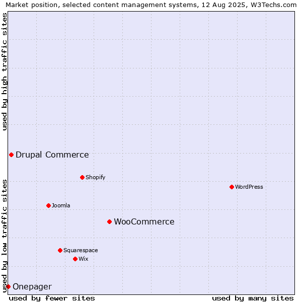 Market position of WooCommerce vs. Drupal Commerce vs. Onepager