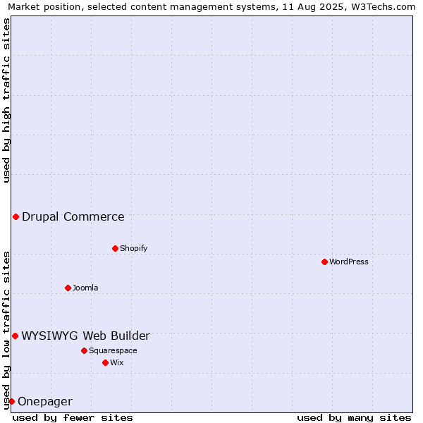 Market position of Drupal Commerce vs. WYSIWYG Web Builder vs. Onepager