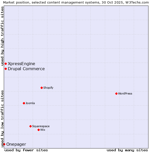 Market position of Drupal Commerce vs. XpressEngine vs. Onepager