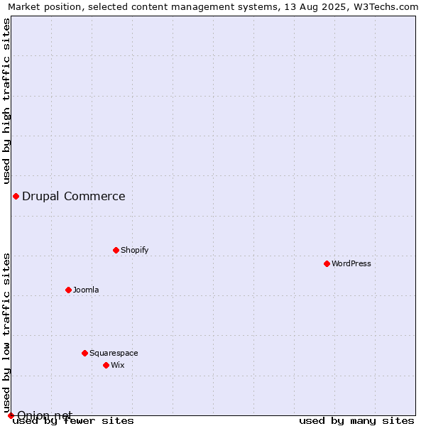 Market position of Drupal Commerce vs. Onion.net