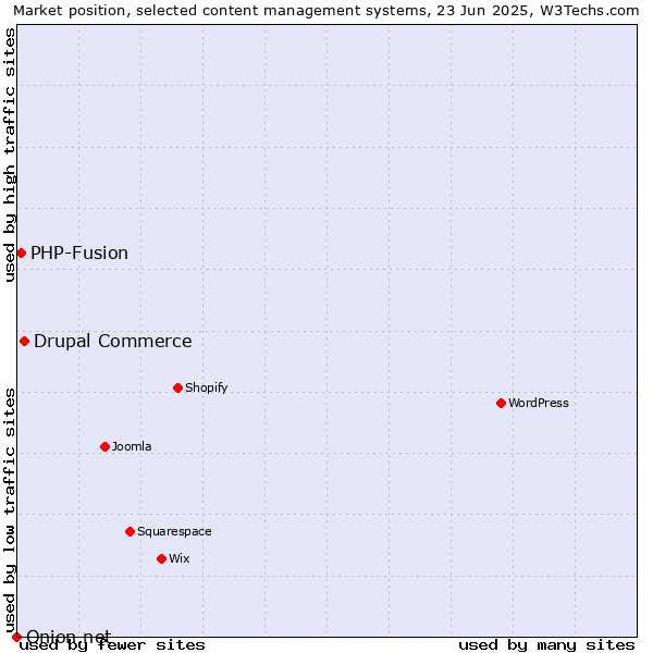 Market position of Drupal Commerce vs. PHP-Fusion vs. Onion.net