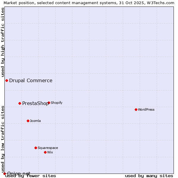 Market position of PrestaShop vs. Drupal Commerce vs. Onion.net