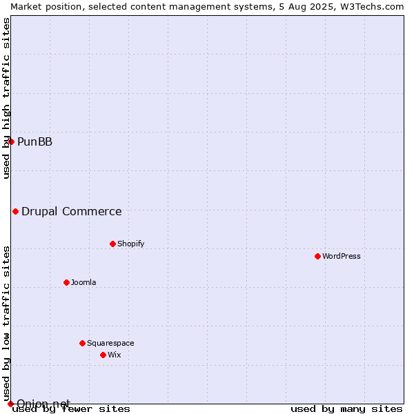 Market position of Drupal Commerce vs. PunBB vs. Onion.net