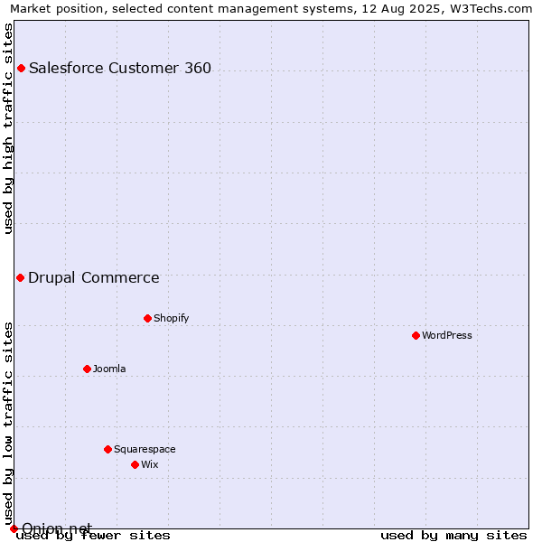 Market position of Salesforce Customer 360 vs. Drupal Commerce vs. Onion.net