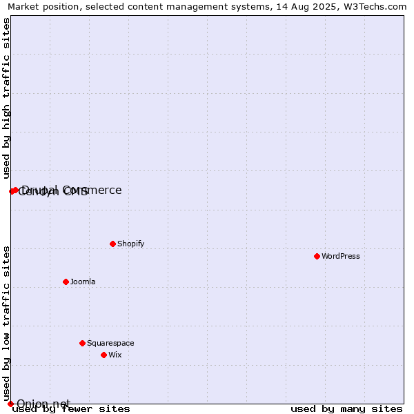 Market position of Drupal Commerce vs. Cendyn CMS vs. Onion.net
